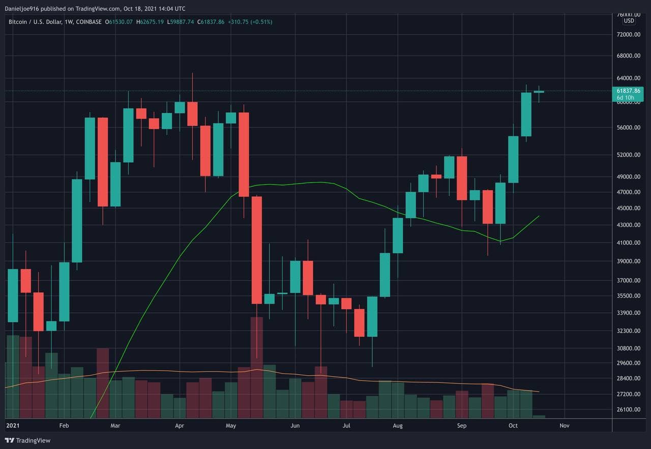 Is BTC Set for New ATH Following the Highest-Ever Weekly Close?