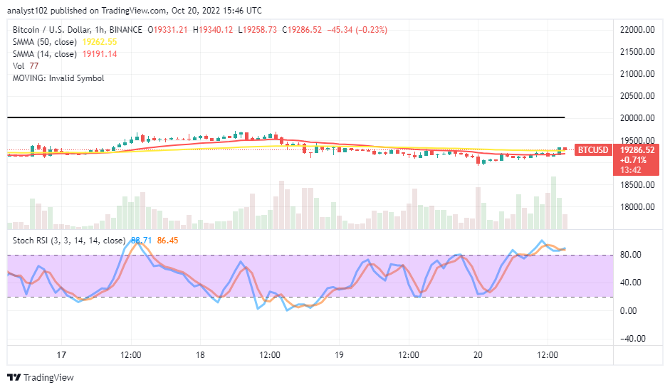 Bitcoin Price Prediction for Today, October 20: BTC May Relax