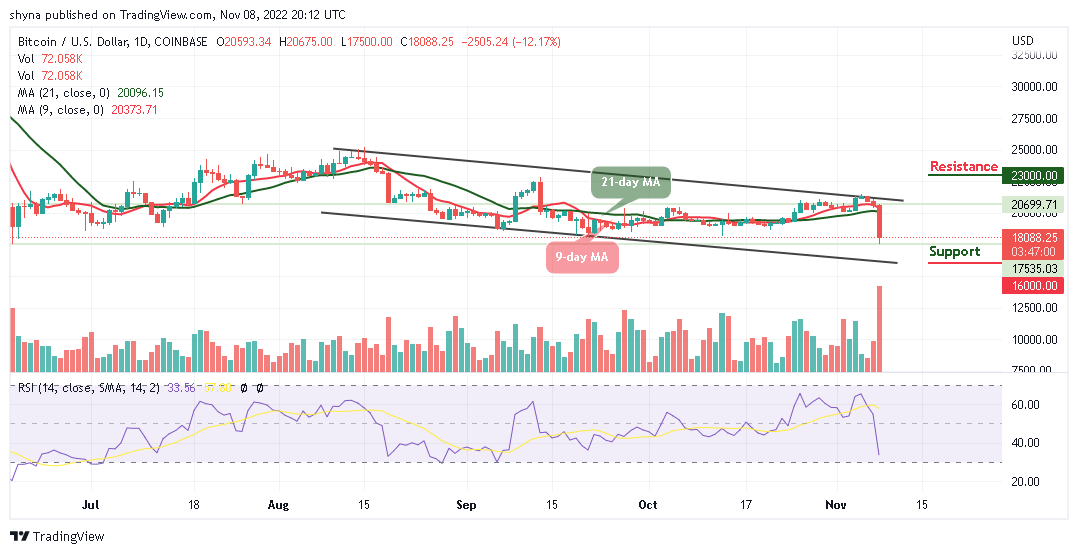 Bitcoin Price Prediction for Today, November 8: BTC/USD Touches $17,500; Is that all for Bulls?