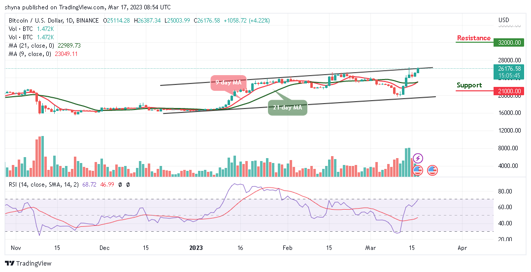 Bitcoin Price Prediction for Today, March 17: BTC/USD Spikes Above $26,000 Level